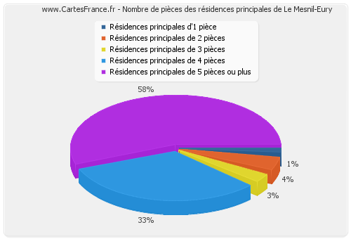 Nombre de pièces des résidences principales de Le Mesnil-Eury